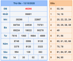 Dự đoán chốt số miền bắc 14-10-2020