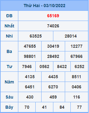 Dự đoán soi cầu miền bắc 04-10-2022