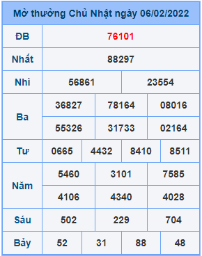 Dự đoán soi cầu miền bắc 07-02-2022