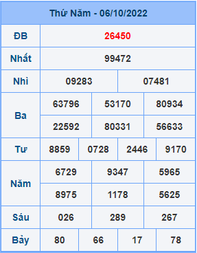 Dự đoán soi cầu miền bắc 07-10-2022