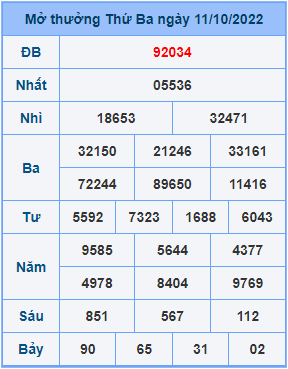 Dự đoán soi cầu miền bắc 12-10-2022