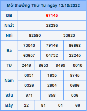 Dự đoán soi cầu miền bắc 13-10-2022