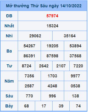 Dự đoán soi cầu miền bắc 15-10-2022