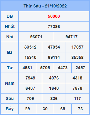 Dự đoán soi cầu miền bắc 22-10-2022