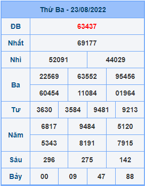 Dự đoán soi cầu miền bắc 24-08-2022