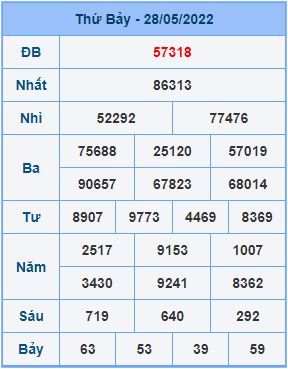 Dự đoán soi cầu miền bắc 29-05-2022
