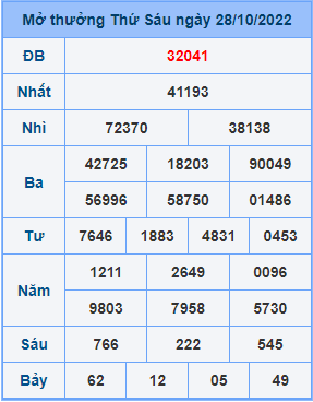 Dự đoán soi cầu miền bắc 29-10-2022