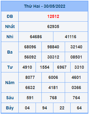 Dự đoán soi cầu miền bắc 31-05-2022
