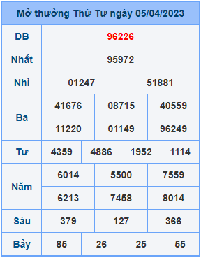 Dự đoán soi cầu miền bắc 06-04-2023