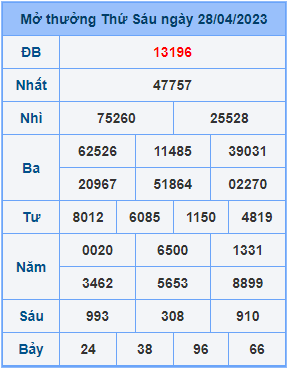 Dự đoán soi cầu miền bắc 29-04-2023