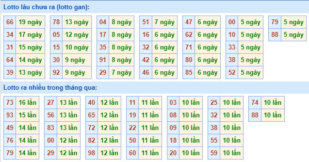 Thống kê tân suất lô gan MB ngày 01-11-2023