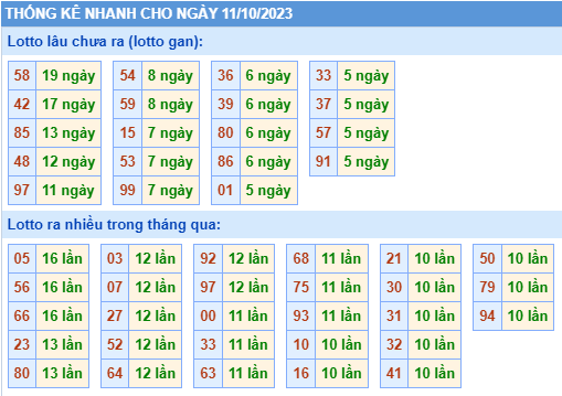Thống kê tân suất lô gan MB ngày 11-10-2023