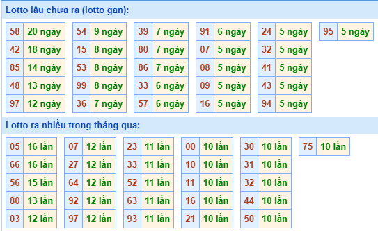 Thống kê tân suất lô gan MB ngày 12-10-2023