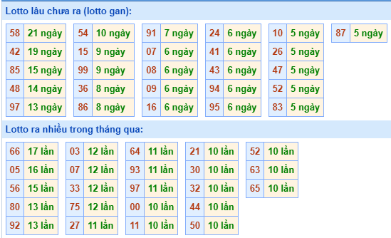 Thống kê tân suất lô gan MB ngày 13-10-2023
