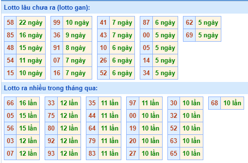 Thống kê tân suất lô gan MB ngày 14-10-2023