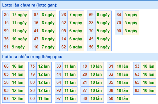 Thống kê tân suất lô gan MB ngày 15-10-2023