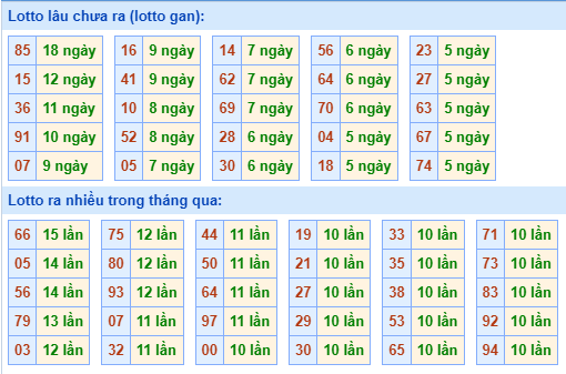 Thống kê tân suất lô gan MB ngày 16-10-2023