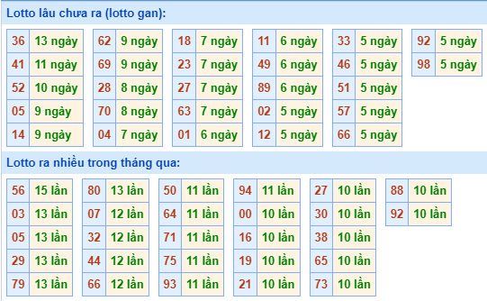 Thống kê tân suất lô gan MB ngày 18-10-2023