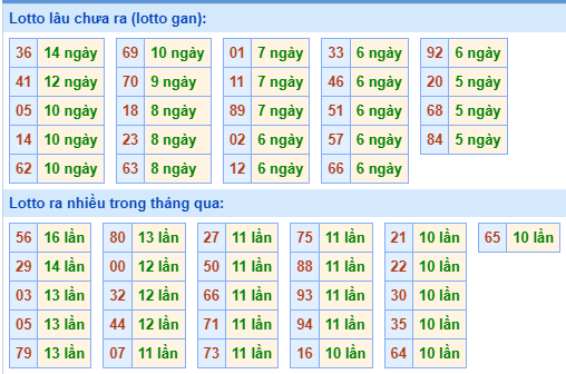 Thống kê tân suất lô gan MB ngày 19-10-2023