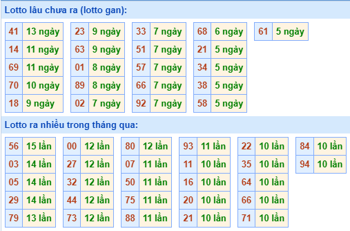 Thống kê tân suất lô gan MB ngày 20-10-2023