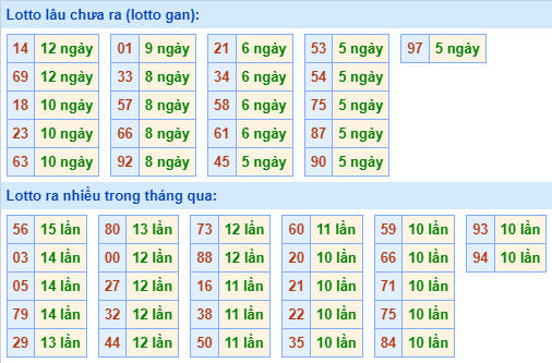 Thống kê tân suất lô gan MB ngày 21-10-2023