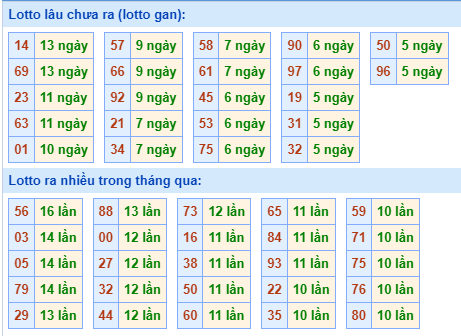Thống kê tân suất lô gan MB ngày 22-10-2023
