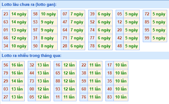 Thống kê tân suất lô gan MB ngày 25-10-2023