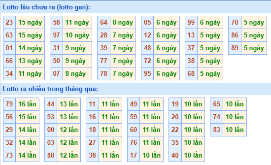 Thống kê tân suất lô gan MB ngày 26-10-2023