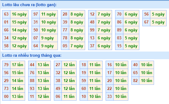 Thống kê tân suất lô gan MB ngày 27-10-2023