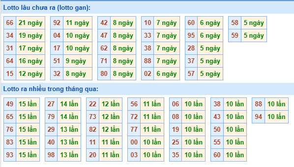 Thống kê tân suất lô gan MB ngày 03-11-2023