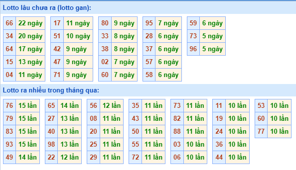 Thống kê tân suất lô gan MB ngày 04-11-2023