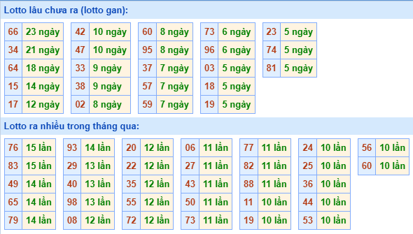 Thống kê tân suất lô gan MB ngày 05-11-2023