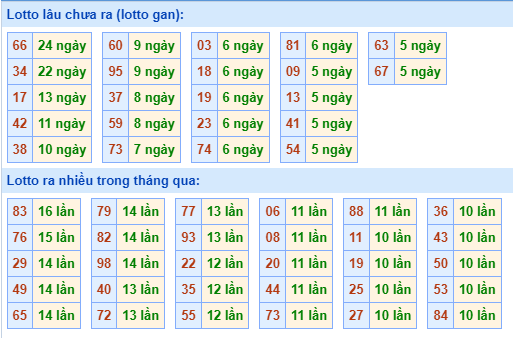 Thống kê tân suất lô gan MB ngày 06-11-2023