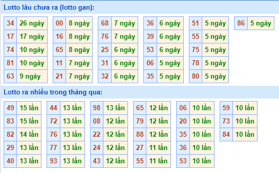 Thống kê tân suất lô gan MB ngày 10-11-2023