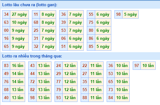 Thống kê tân suất lô gan MB ngày 11-11-2023