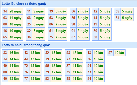 Thống kê tân suất lô gan MB ngày 12-11-2023