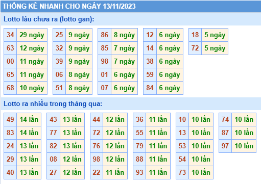 Thống kê tân suất lô gan MB ngày 13-11-2023