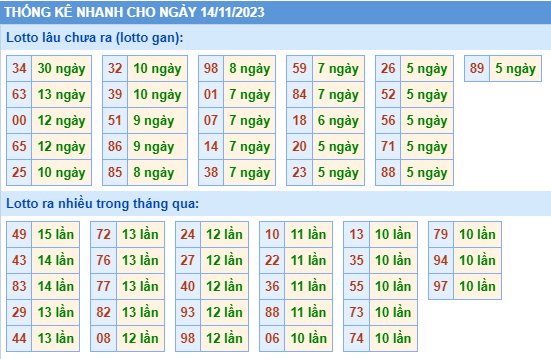 Thống kê tân suất lô gan MB ngày 14-11-2023