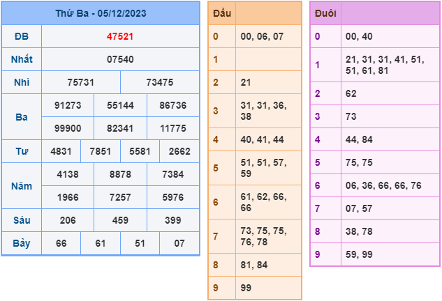 Soi cầu XSMB 06-12-2023