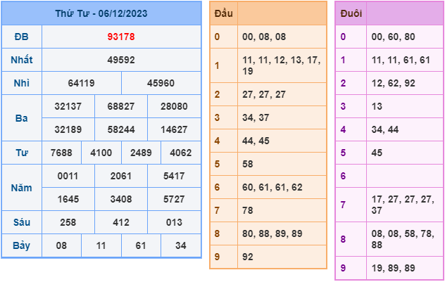 Soi cầu XSMB 07-12-2023