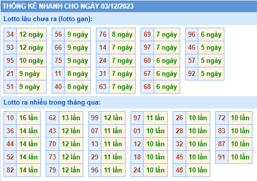 Thống kê tân suất lô gan MB ngày 03-12-2023