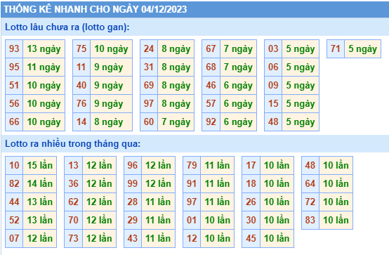 Thống kê tân suất lô gan MB ngày 04-12-2023