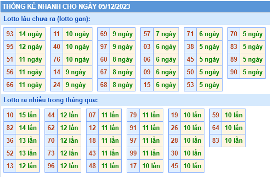 Thống kê tân suất lô gan MB ngày 05-12-2023