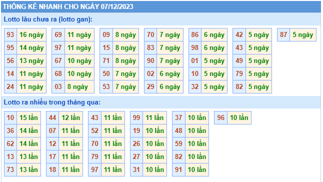 Thống kê tân suất lô gan MB ngày 07-12-2023