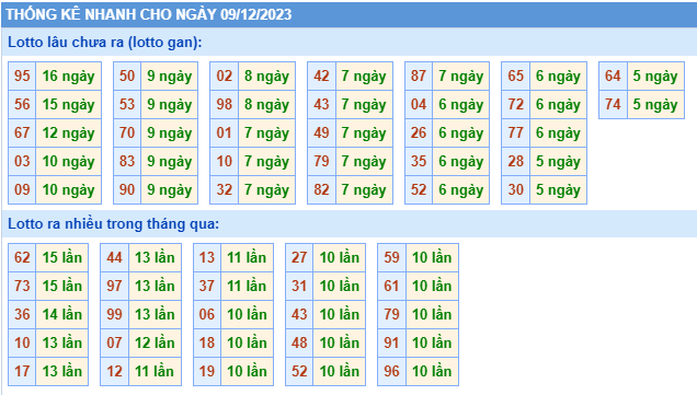 Thống kê tân suất lô gan MB ngày 09-12-2023
