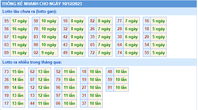 Thống kê tân suất lô gan MB ngày 10-12-2023