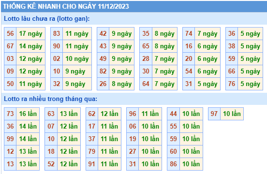 Thống kê tân suất lô gan MB ngày 11-12-2023