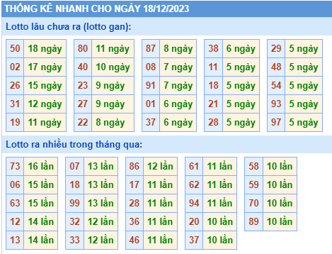 Thống kê tân suất lô gan MB ngày 18-12-2023