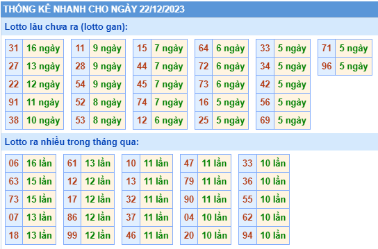 Thống kê tân suất lô gan MB ngày 22-12-2023