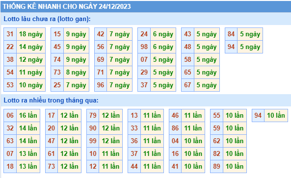 Thống kê tân suất lô gan MB ngày 24-12-2023
